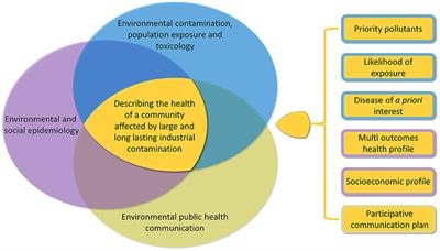 Promotion of environmental public health and environmental justice in communities affected by large and long lasting industrial contamination: methods applied and lessons learned from the case study of Porto Torres (Italy)